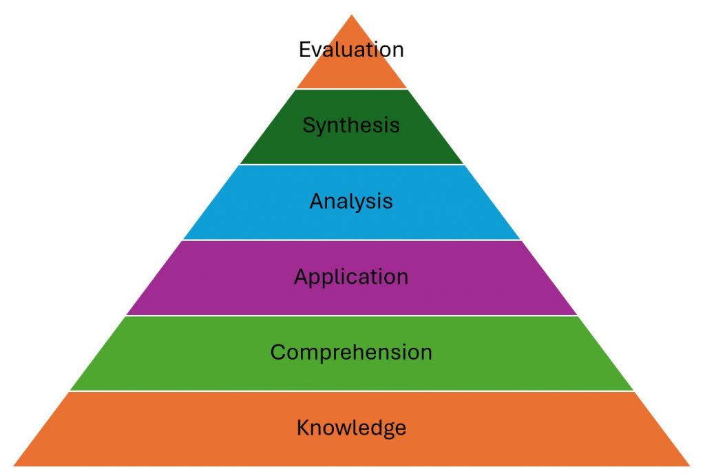 A six-level, color-coded pyramid illustrating Bloom’s Taxonomy for cognitive learning objectives. From bottom to top:

Remember (purple): Define, duplicate, list, memorize, repeat, state.
Understand (blue): Classify, describe, discuss, explain, identify, locate, recognize, report, select, translate.
Apply (green): Execute, implement, solve, use, interpret, demonstrate, operate, schedule, sketch.
Analyze (yellow): Differentiate, organize, relate, compare, contrast, distinguish, examine, experiment, question, test.
Evaluate (orange): Appraise, argue, defend, judge, select, support, value, critique, weight.
Create (red): Design, assemble, construct, conjecture, develop, formulate, author, investigate.
The pyramid narrows toward the top, indicating increasing cognitive complexity. This visual supports postgraduate university educators learning to write effective learning outcomes using Bloom’s Taxonomy.