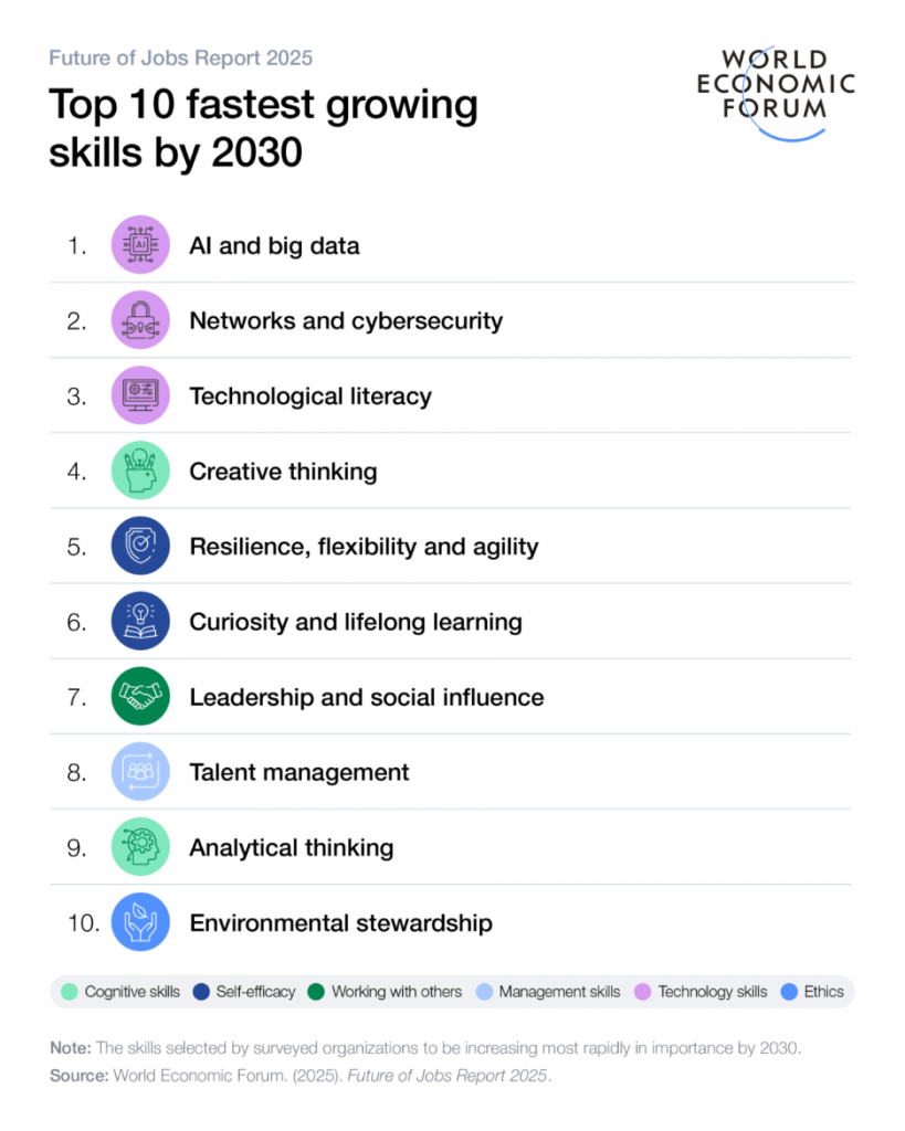 Top 10 fastest growing skills by 2020:
1. AI and big data
2. Networks and cybersecurity
3. Technological literacy
4. Creative thinking
5. Resilience, flexibility and agility
6. Curiosity and lifelong learning
7. Leadership and social influence
8. Talent management
9. Analytical thinking
10. Environmental stewardship