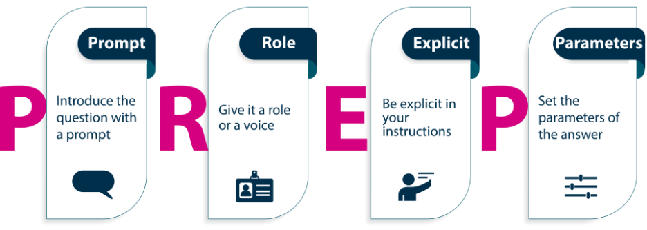 P= Introduce the question with a prompt.
R= Give it a role or a voice.
E= Be explicit in your instructions.
P= Set the parameters of the answer.