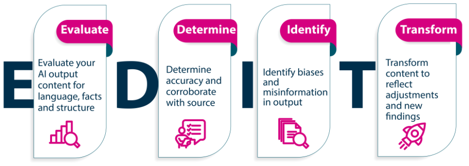 E= Evaluate your AI output content for language, facts and structure.
D= Determine accuracy and corroborate with source.
I= Identify biases and misinformation in output. 
T= Transform content to reflect adjustments and new findings.