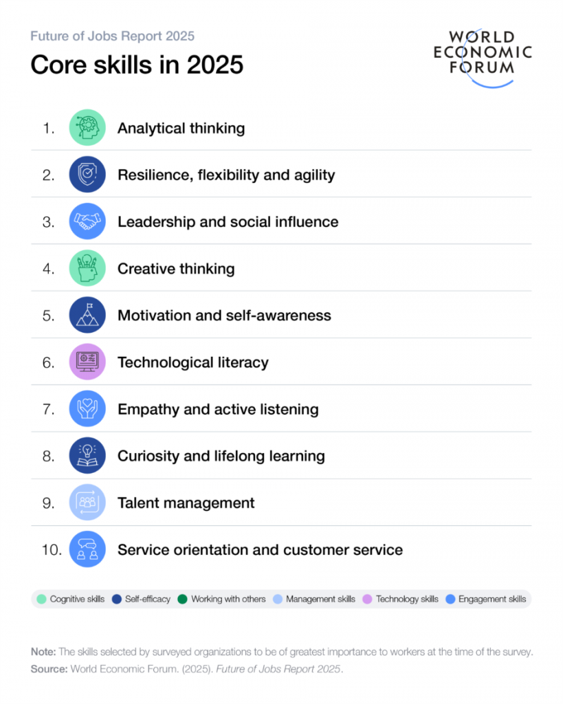 Core Skills in 2025 according to the World Economic Forum:
1. Analytical thinking
2. Resilience, flexibility and agility
3. Leadership and social influence
4. Creative thinking
5. Motivation and self-awareness
6. Technological literacy
7. Empathy and active listening
8. Curiosity and lifelong learning
9. Talent Management
10. Service orientation and customer service.